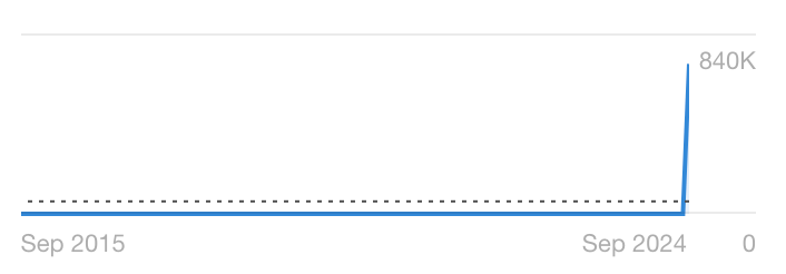 Trends graph for "how to vote in the US"