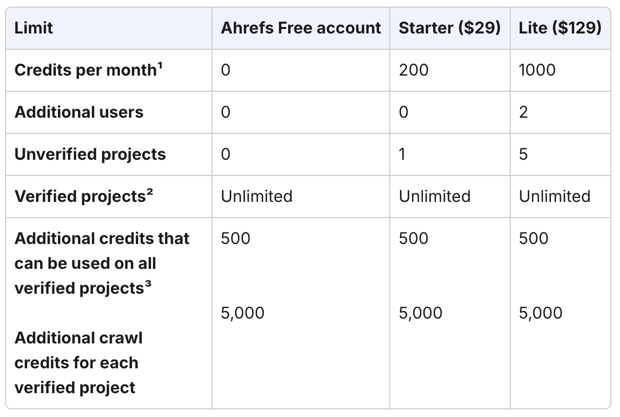 Ahrefs Starter plan