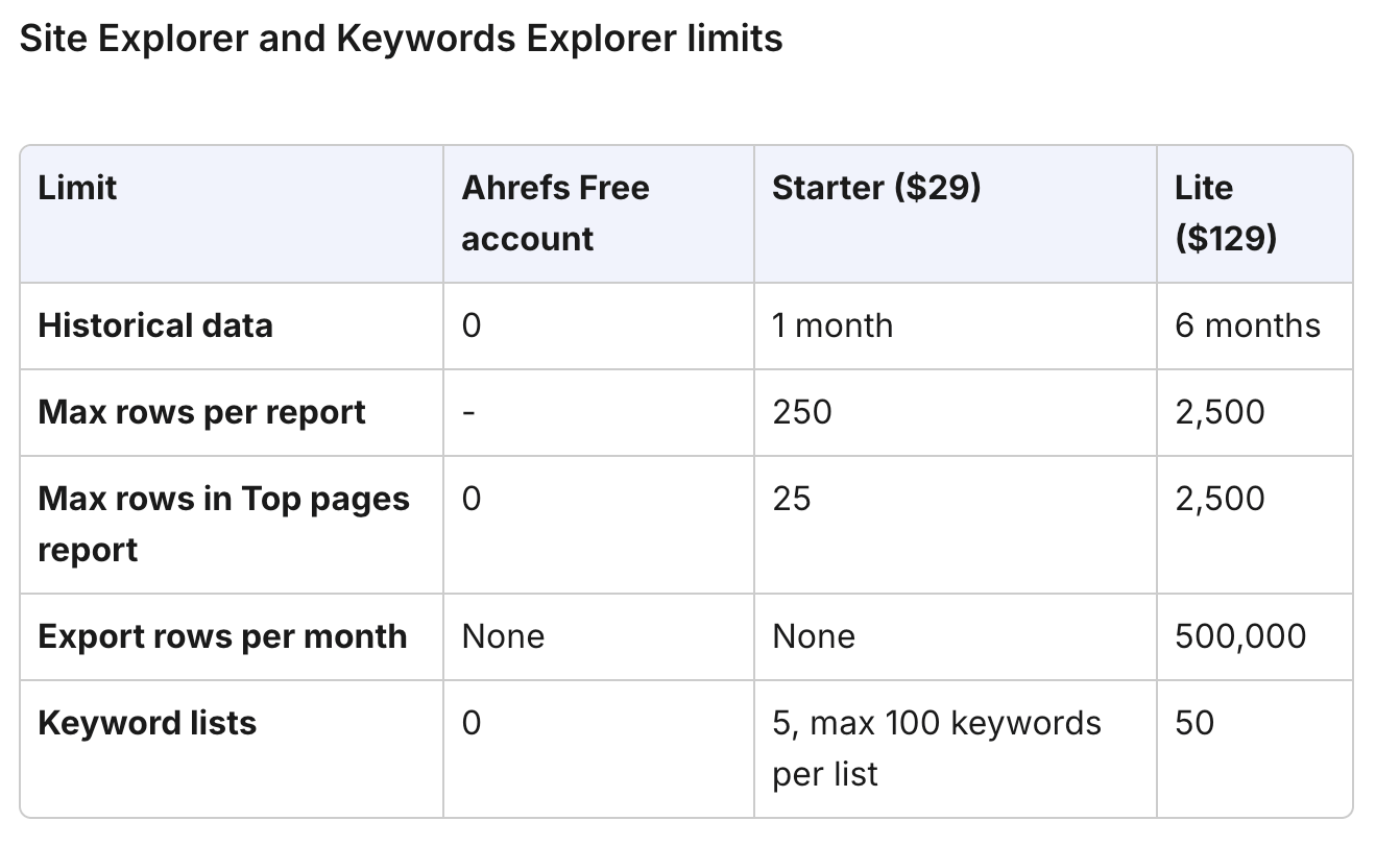 Ahrefs plan limits: Site Explorer & Keywords Explorer