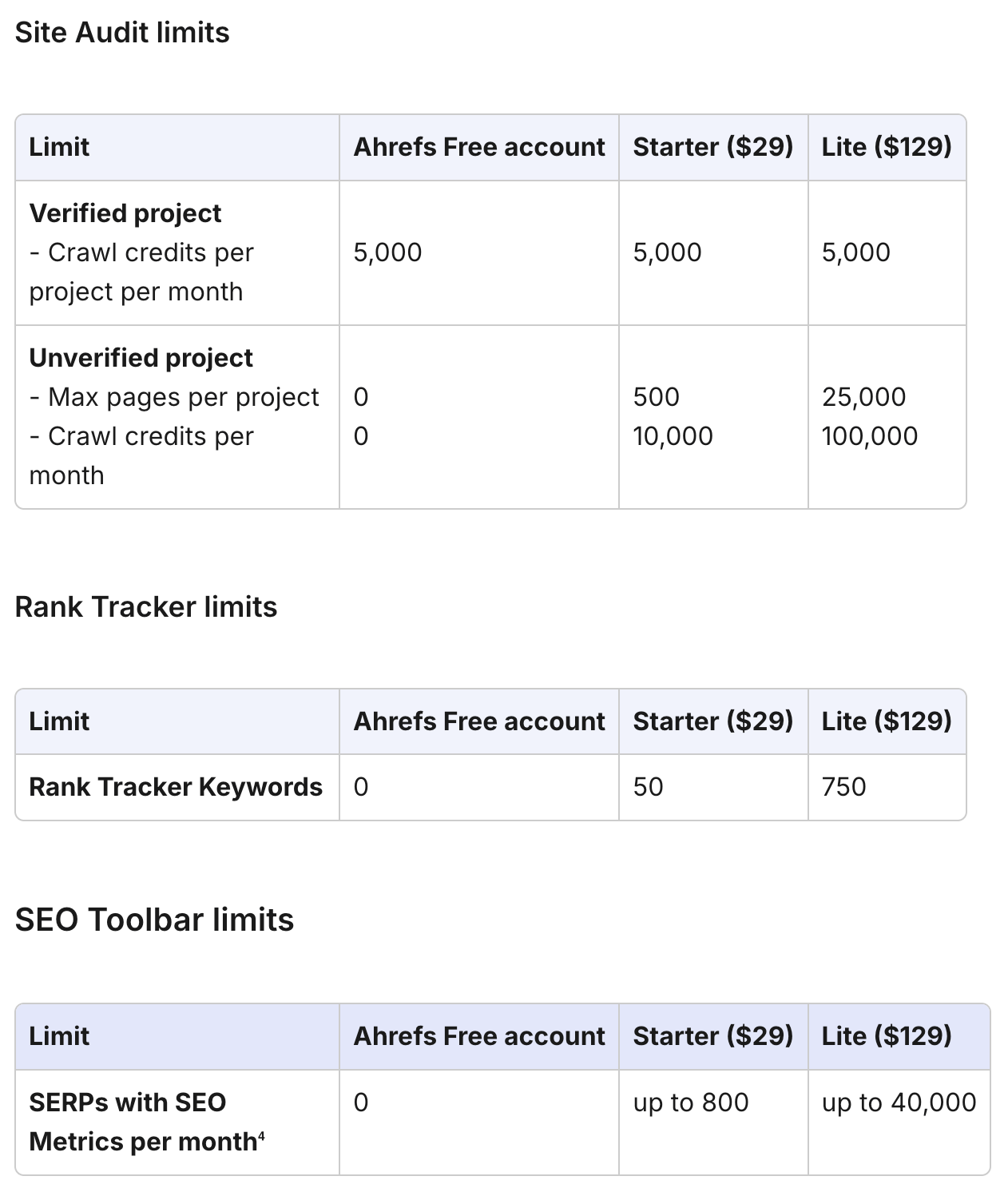 Ahrefs plan limits: Site Audit, Rank Tracker, SEO Toolbar