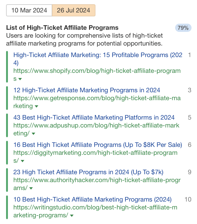 Dominant Search Intent Shift: List of High Ticket Affiliate Programs, Via Ahrefs' Keywords Explorer