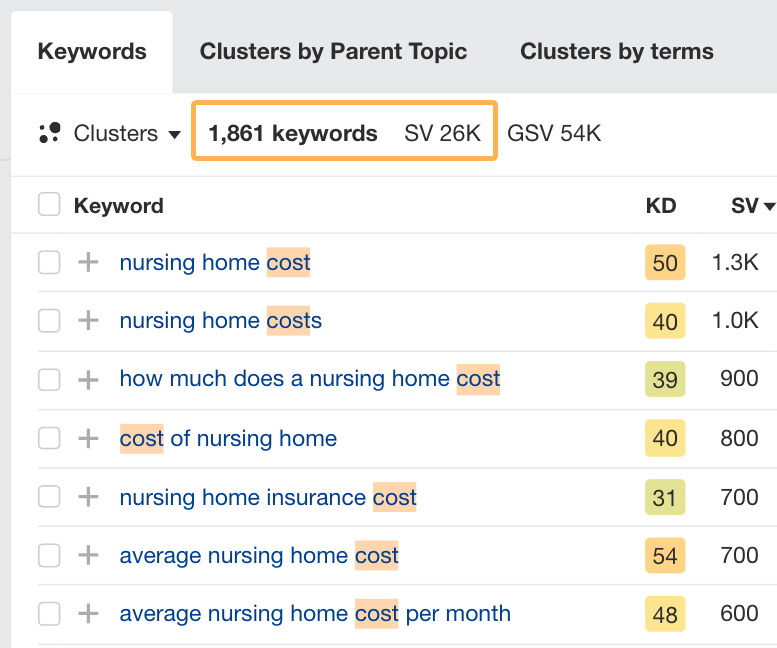 Example of a keyword list for price-related keywords relating to nursing homes and aged care facilities.