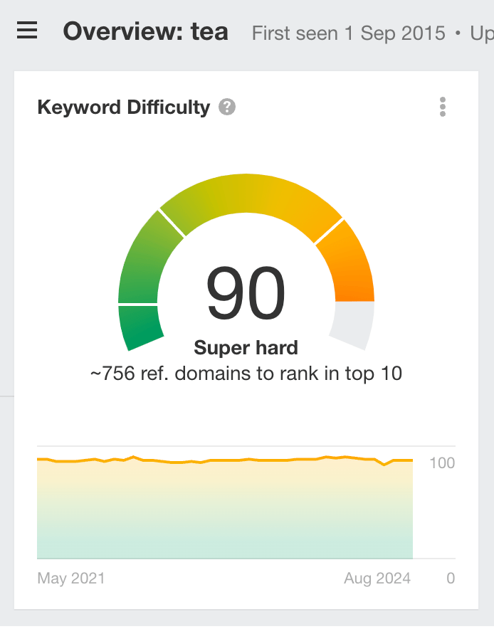 Example of a keyword with high keyword difficulty. 