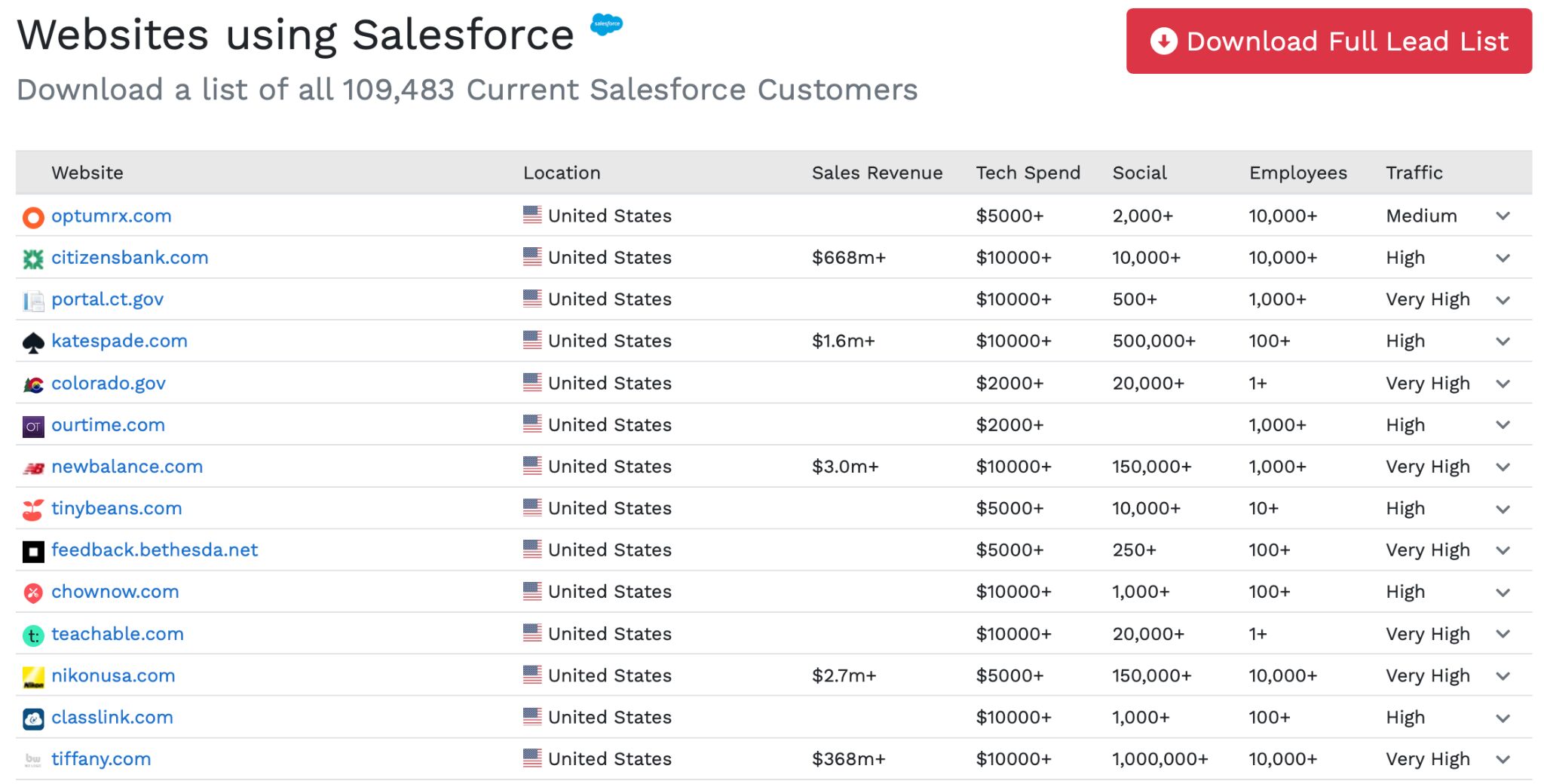 Example of BuiltWith data useful for estimating TAM.