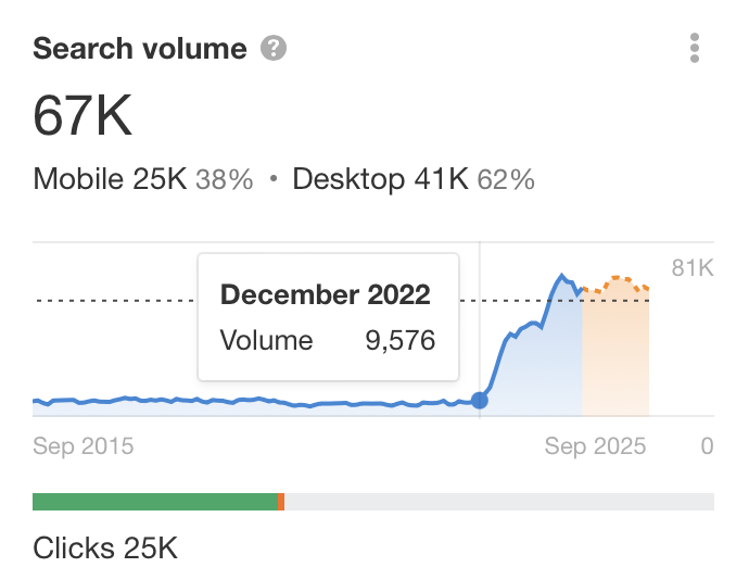 Growth in Search Volume for LLM Coincides With ChatGPT Launch