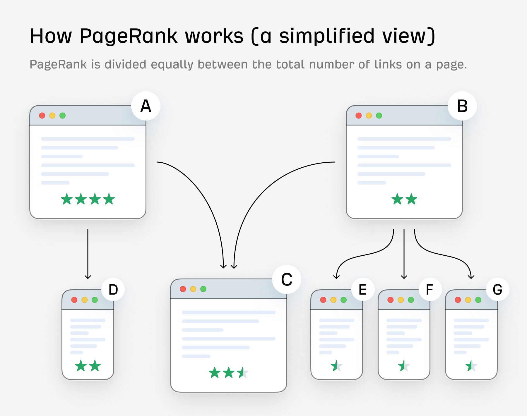 How PageRank works (a simplified view). 