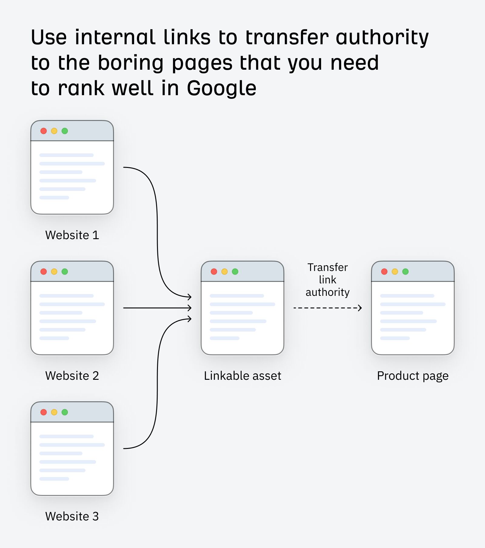 Internal links transfer authority between pages. 