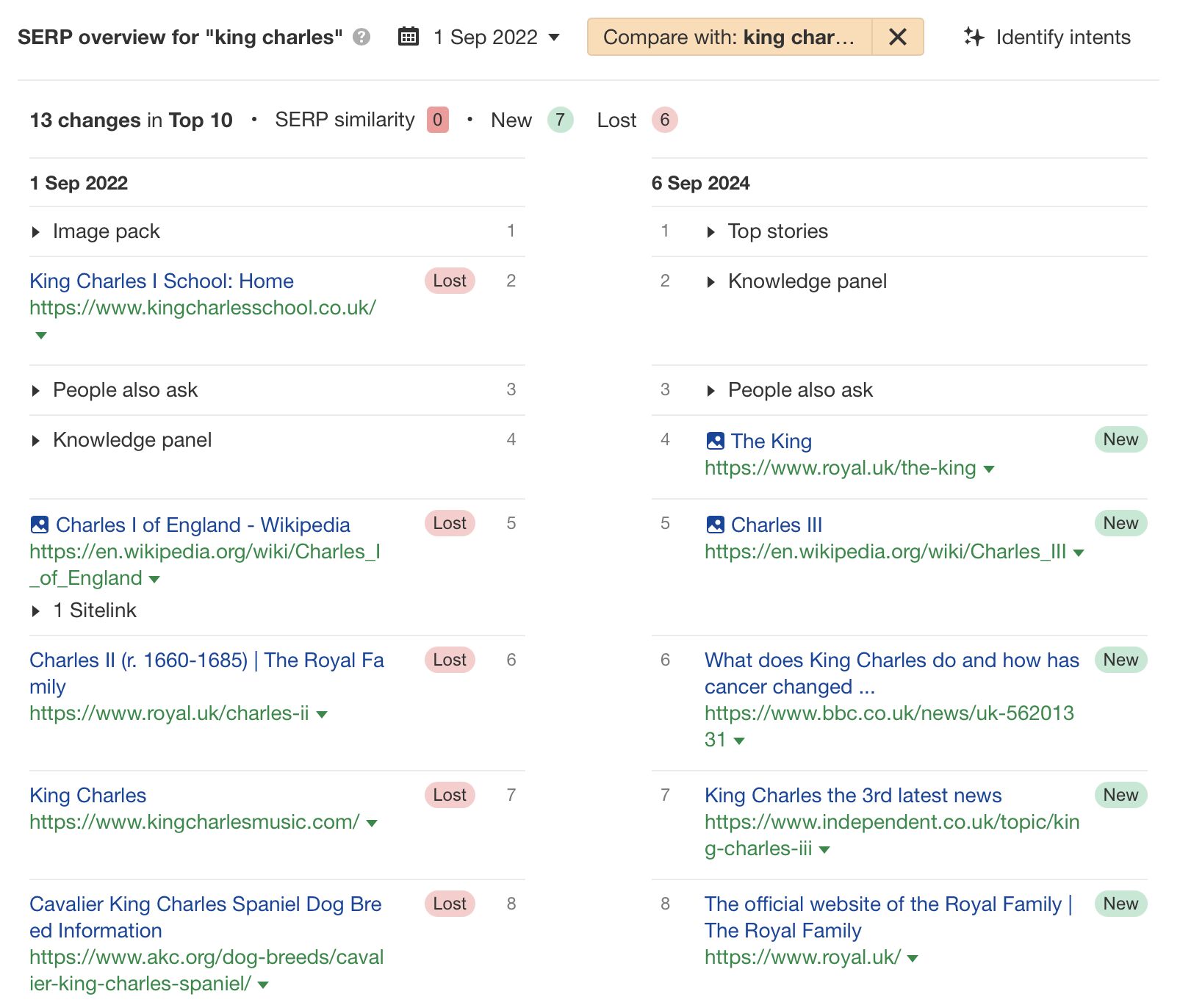 King Charles SERP Overview Comparing Two Dates, Via Ahrefs' Keywords Explorer