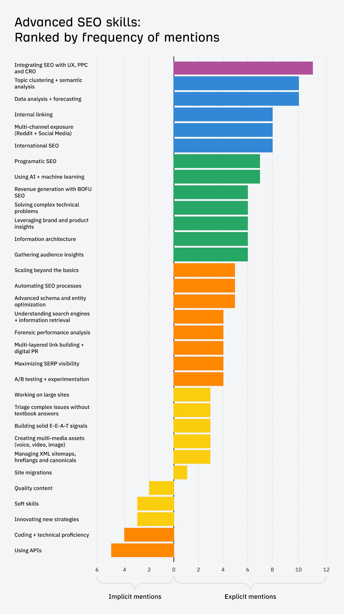 List of advanced SEO skills as ranked by the SEO community.