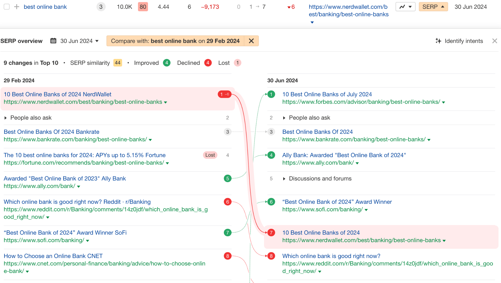 Lost traffic due to lost rankings - chart comparing two SERPS at different dates (2).