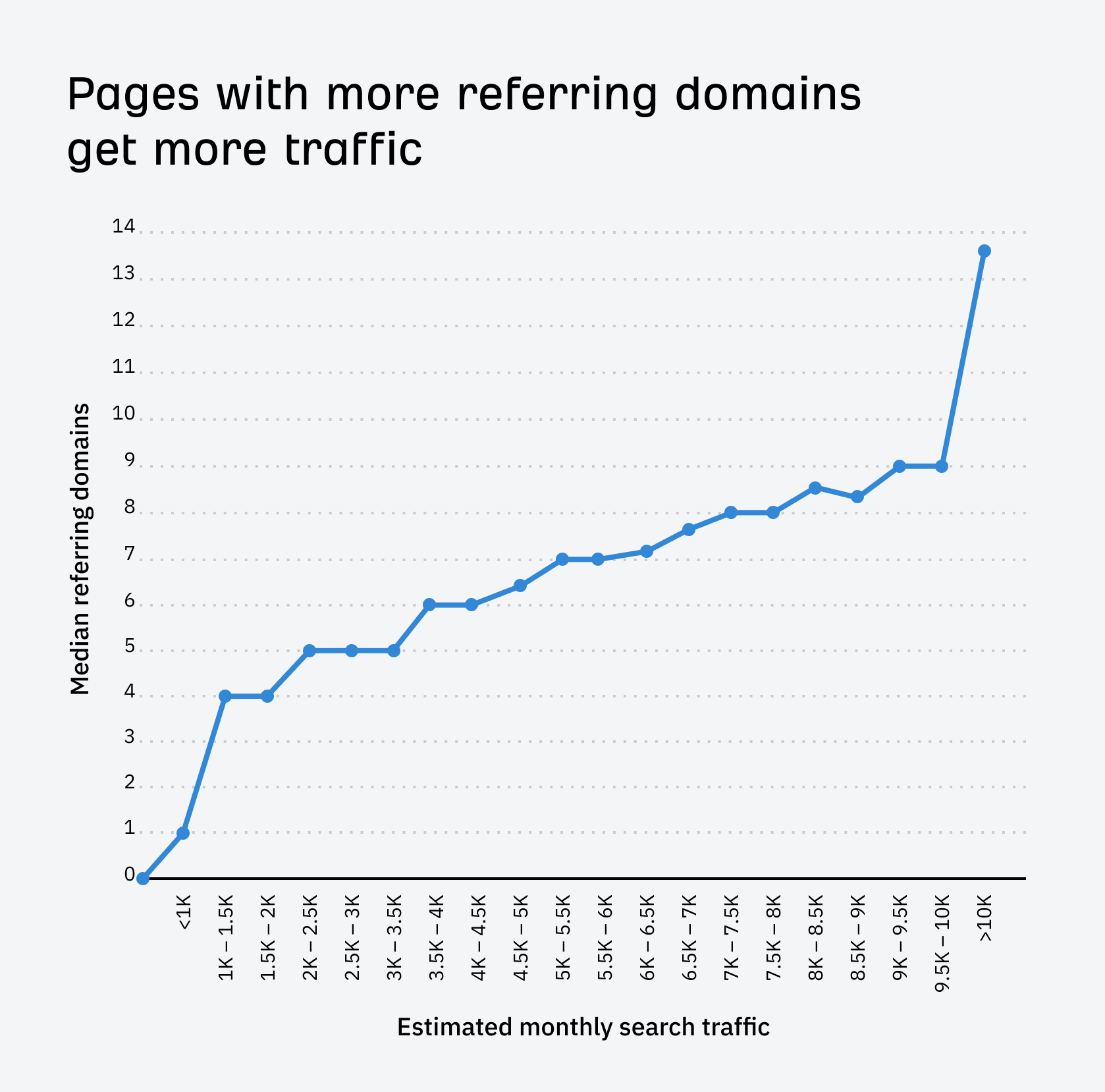 Pages with more referring domains get more traffic. 