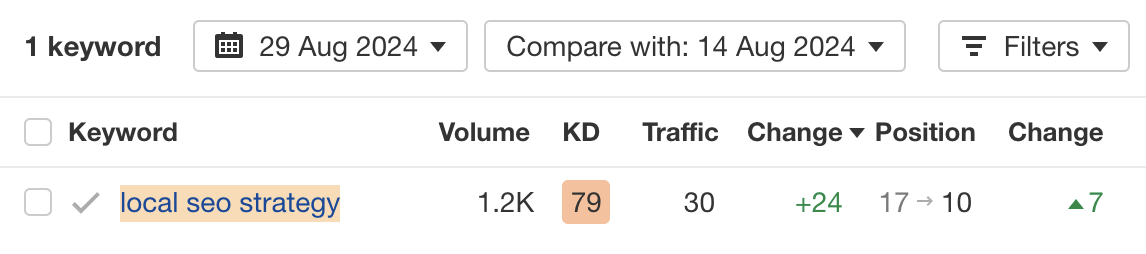 Result = higher rankings