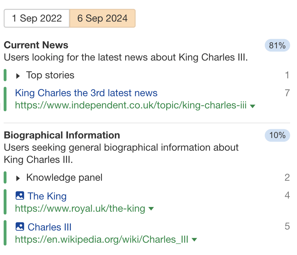 Search Intent Shift Dominant Intent: Current News About King Charles III, via Ahrefs' Keywords Explorer