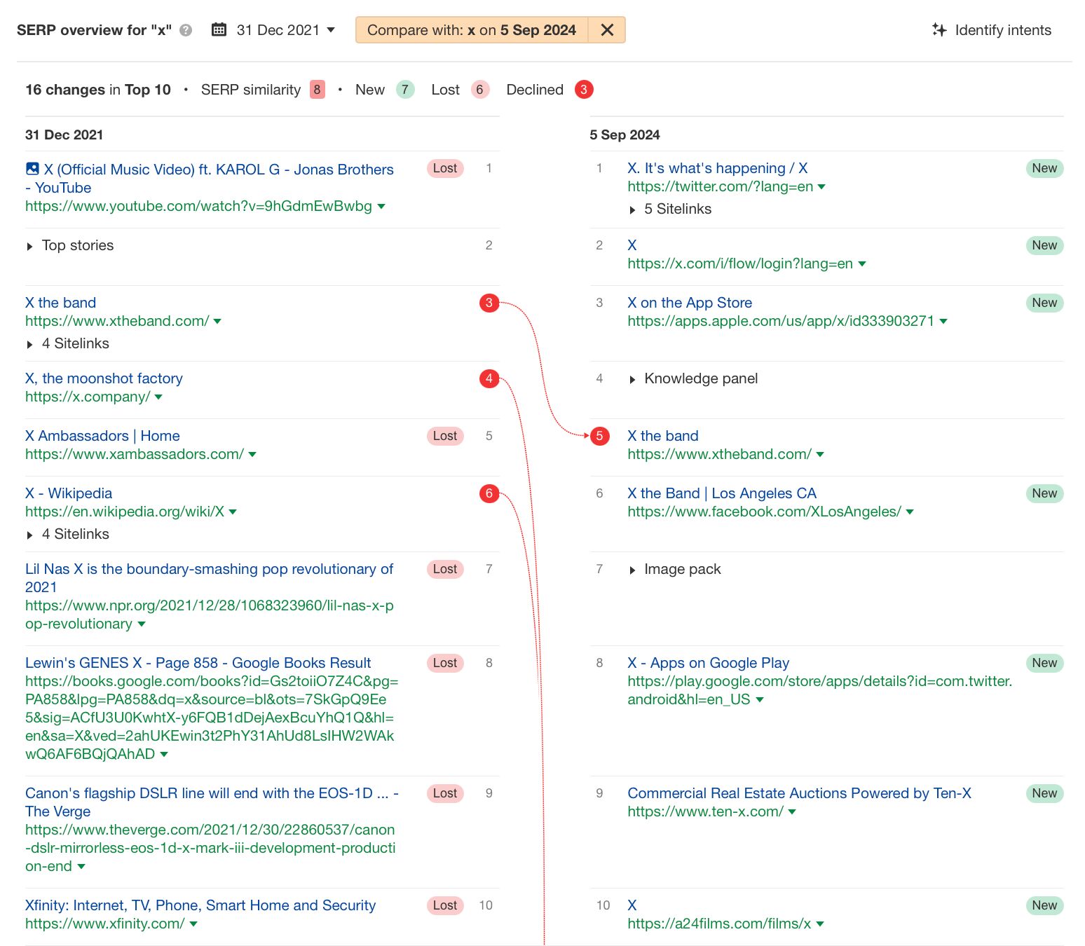 Search Intent Shift Example: "X" via Ahrefs' Keywords Explorer