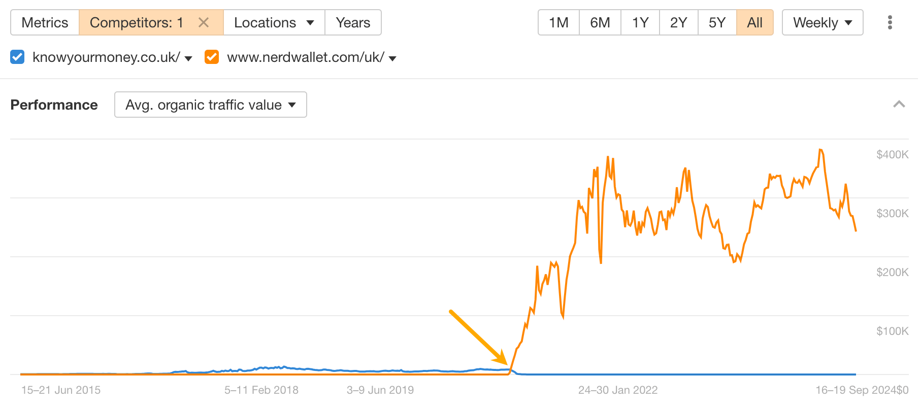 Traffic before and after NerdWallet took the lead. 