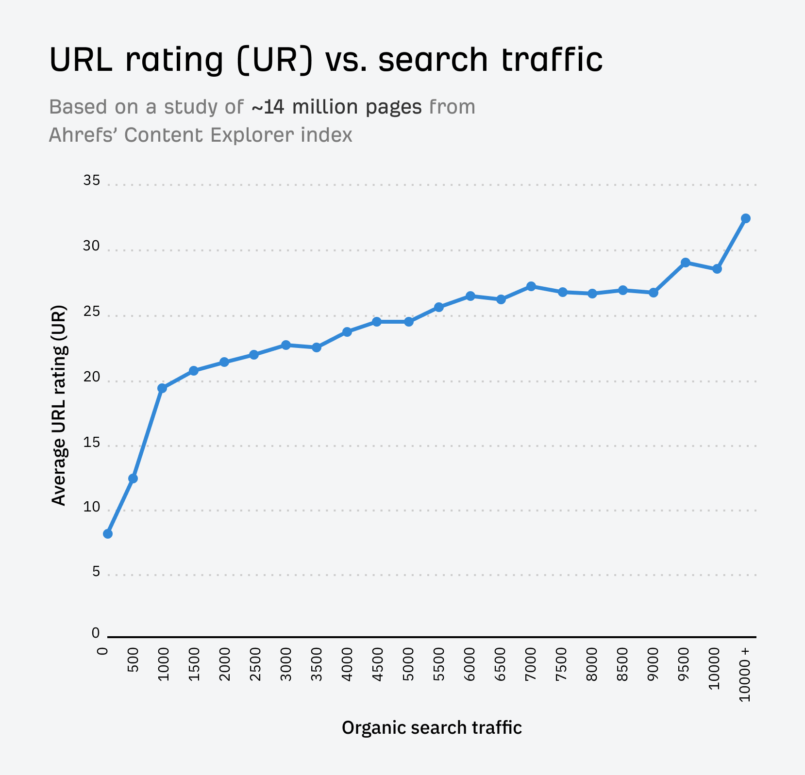 URL rating vs. search traffic.