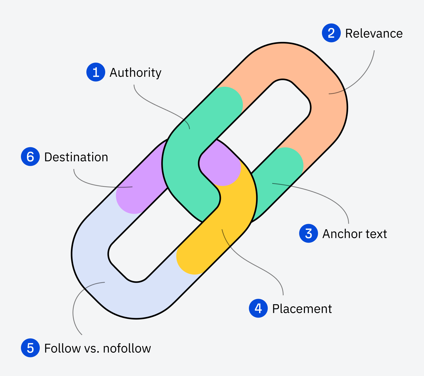 What makes a good backlink.