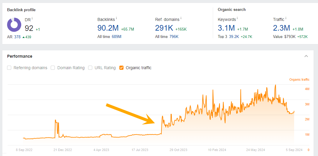 Ahrefs Site Explorer chart showingg 373% YoY growth for Substack