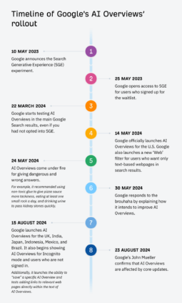 Google AI Overviews (Formerly Google SGE): All You Need to Know