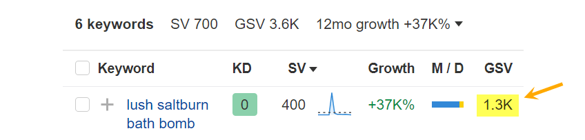 Ahrefs Keywords Explorer showing 1.3K Global Search Volume for 