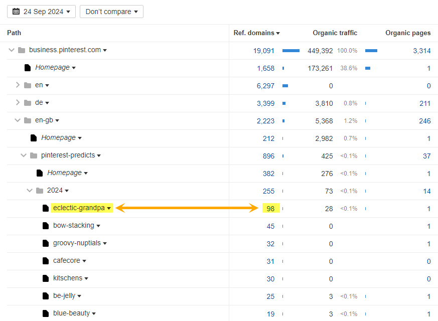 Ahrefs Site Explorer screenshot of Pinterest Business showing 98 links for trend 