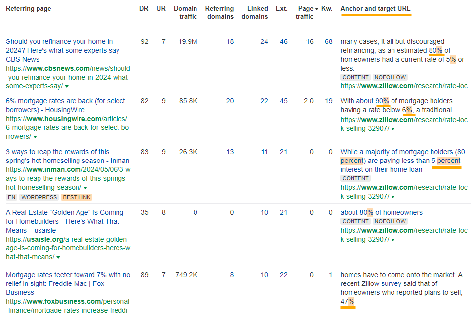 Ahrefs Backlinks report showing anchor text variety for Zillow's Rate-locked Homeowners report