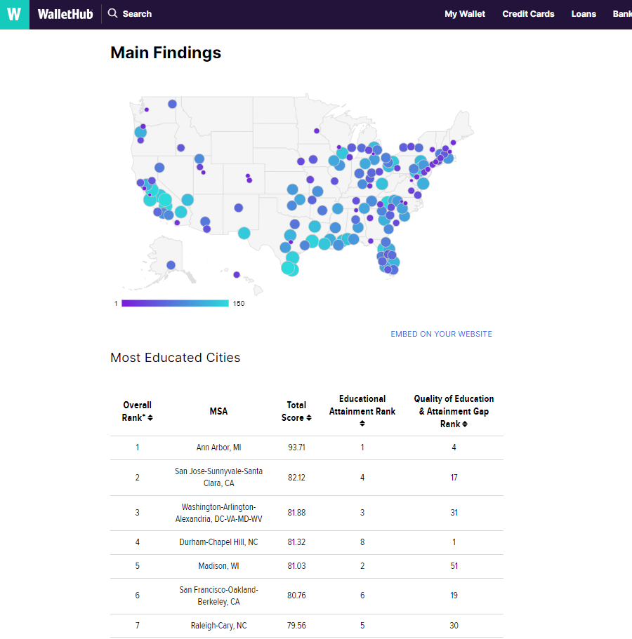 A screenshot of WalletHub's Most and Least Educated Cities Study