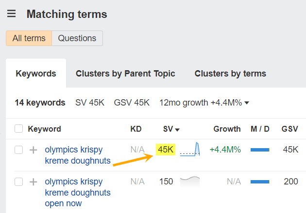 Ahrefs Matching Terms report showing 45K search volume for olympic krispy kreme doughnuts