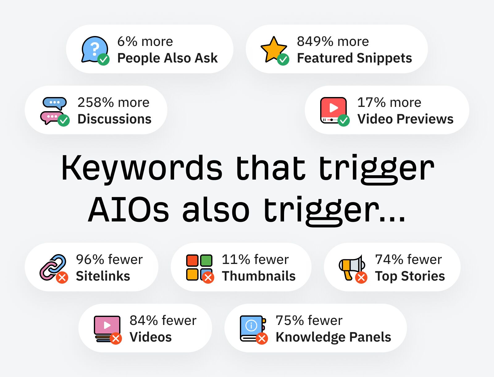 The SERP Feature difference between AI Overview Keywords vs. non AI Overview Keywords