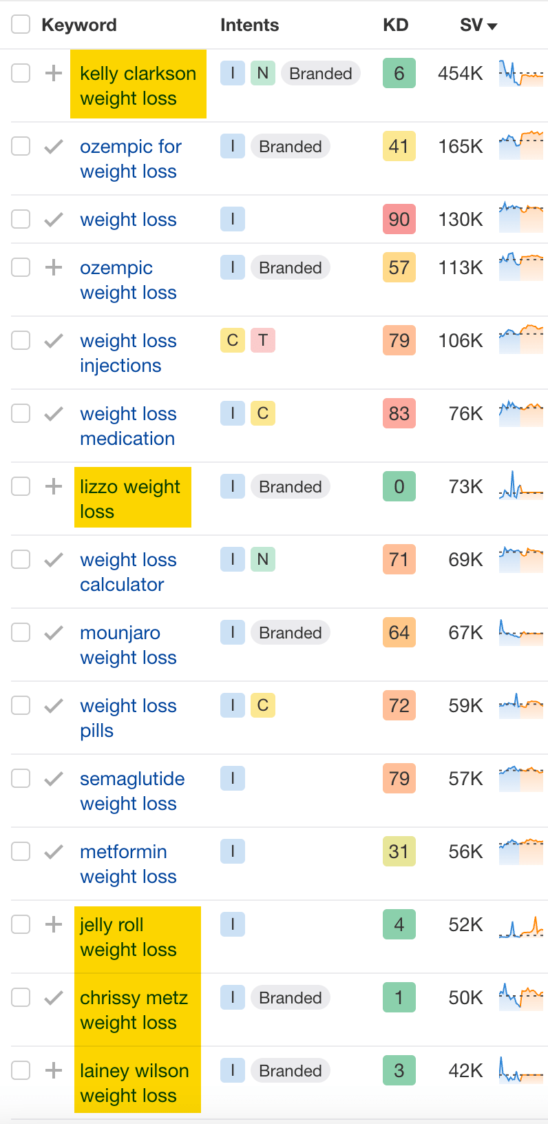 noms de célébrités perte de poids