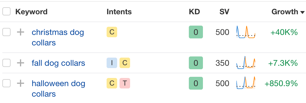 Example niche trending keywords. 