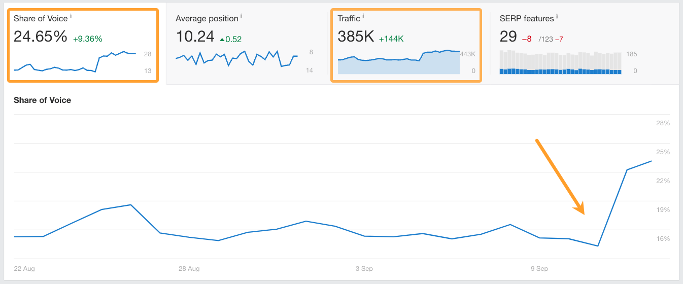 Example of Ahrefs' Rank Tracker dashboard.