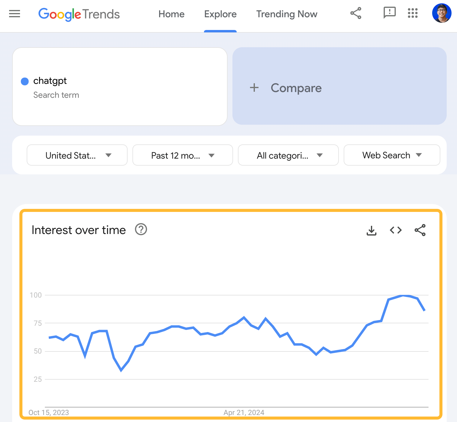 Google Trends involvement  for chatgpt implicit    time