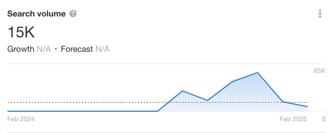 30th Anniversary PS5 controller - search volume chart. 