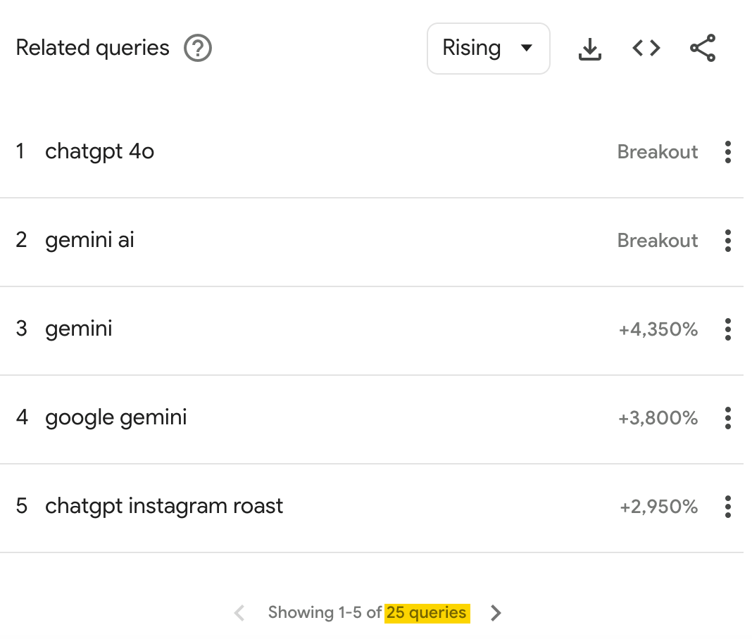 Nombre limité de requêtes sur Google Trends