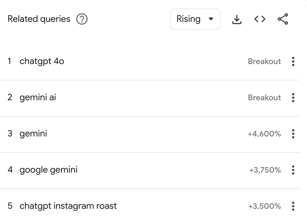 Section Requêtes associées sur Google Trends