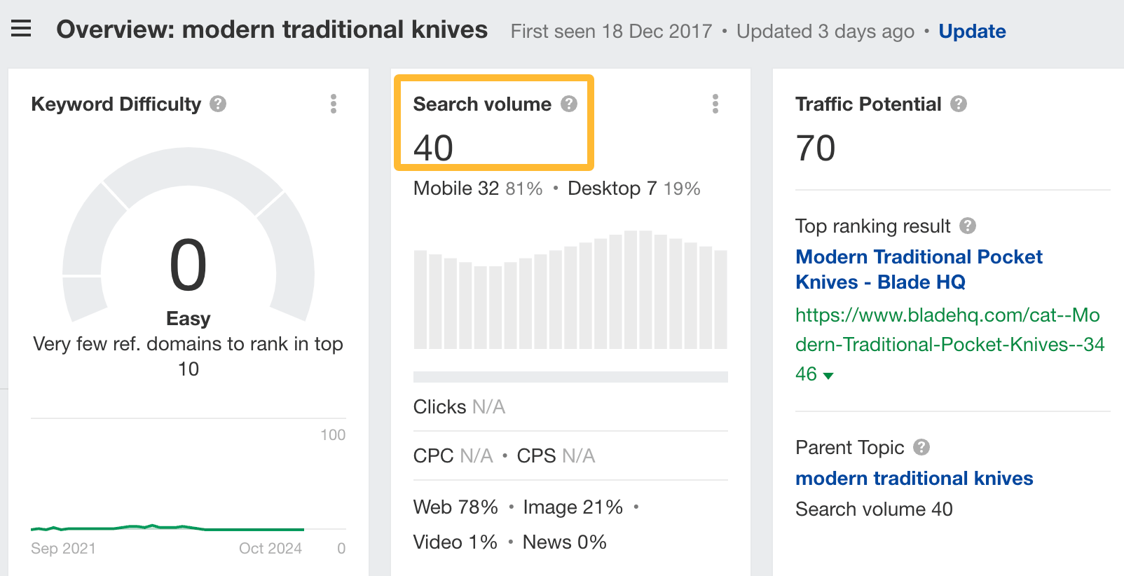 Volume de recherche de couteaux traditionnels modernes