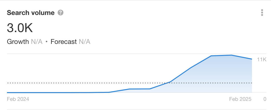 Cozy Friends coloring book - organic search volume chart. 