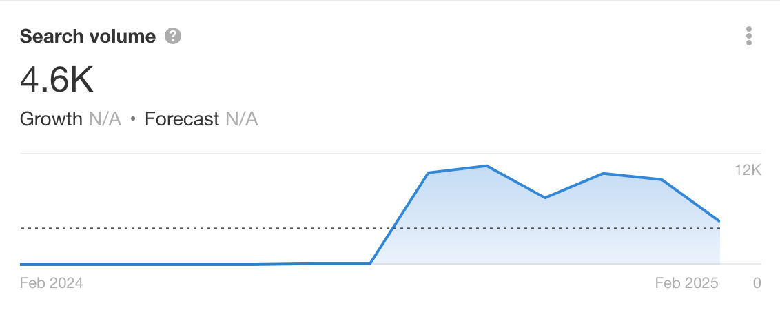 iPhone 16 Pro screen protector - organic search volume. 