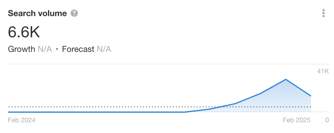 Forgotten Home Apothecary - search volume chart. 