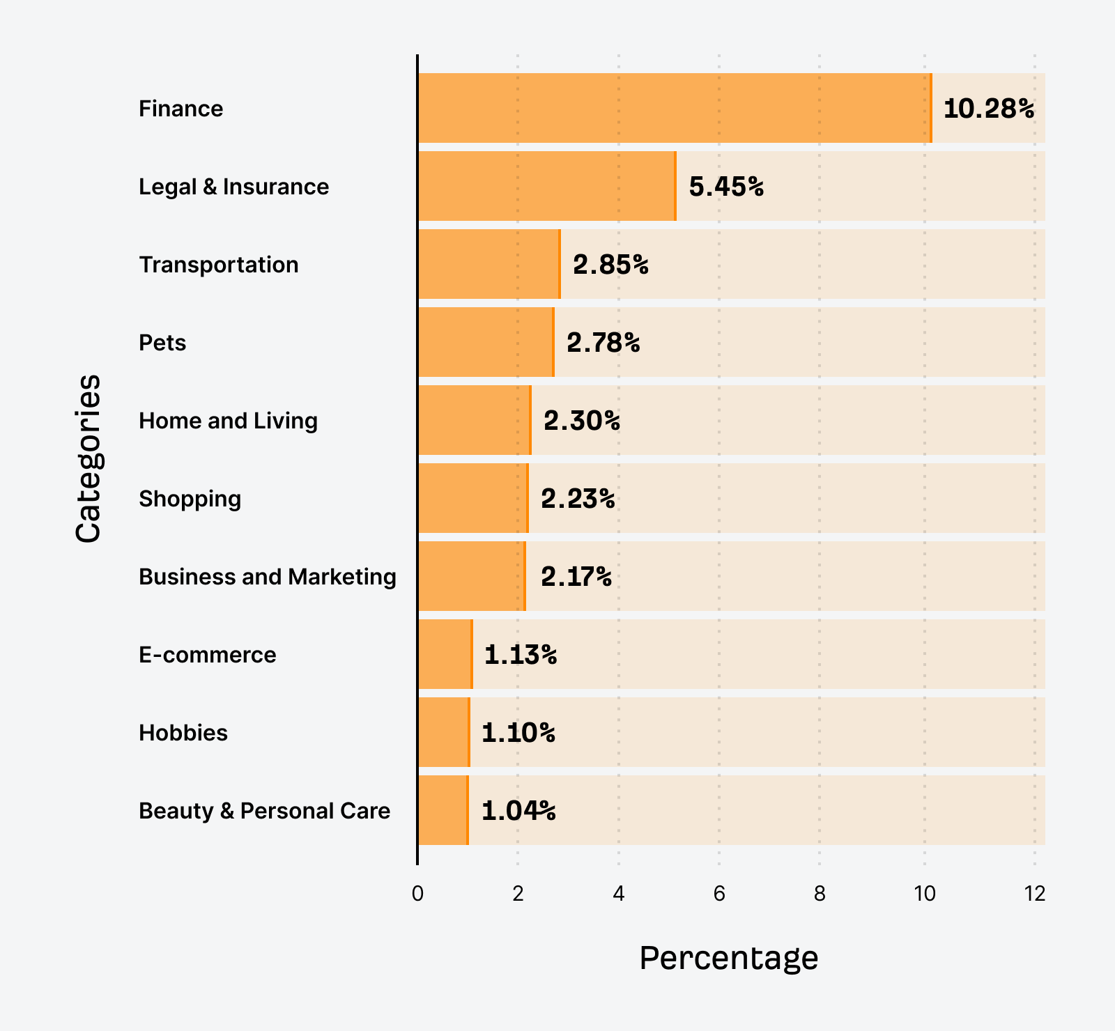 Keyword categories of affiliate publication drops