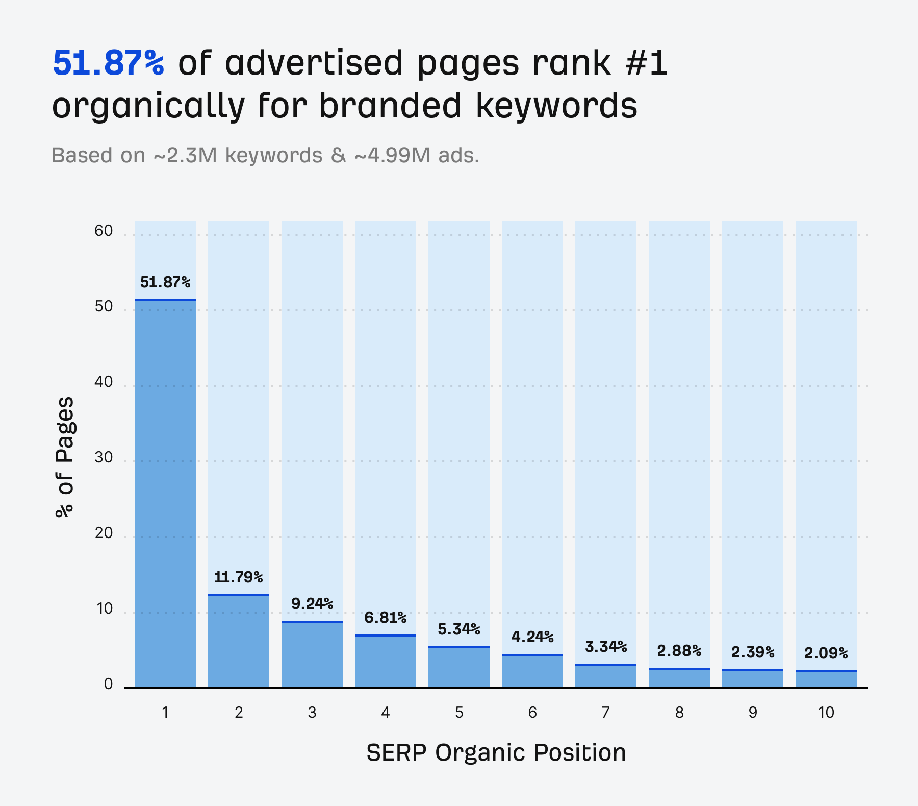 ver half of the time, brands are already ranking #1 for their own branded keywords.