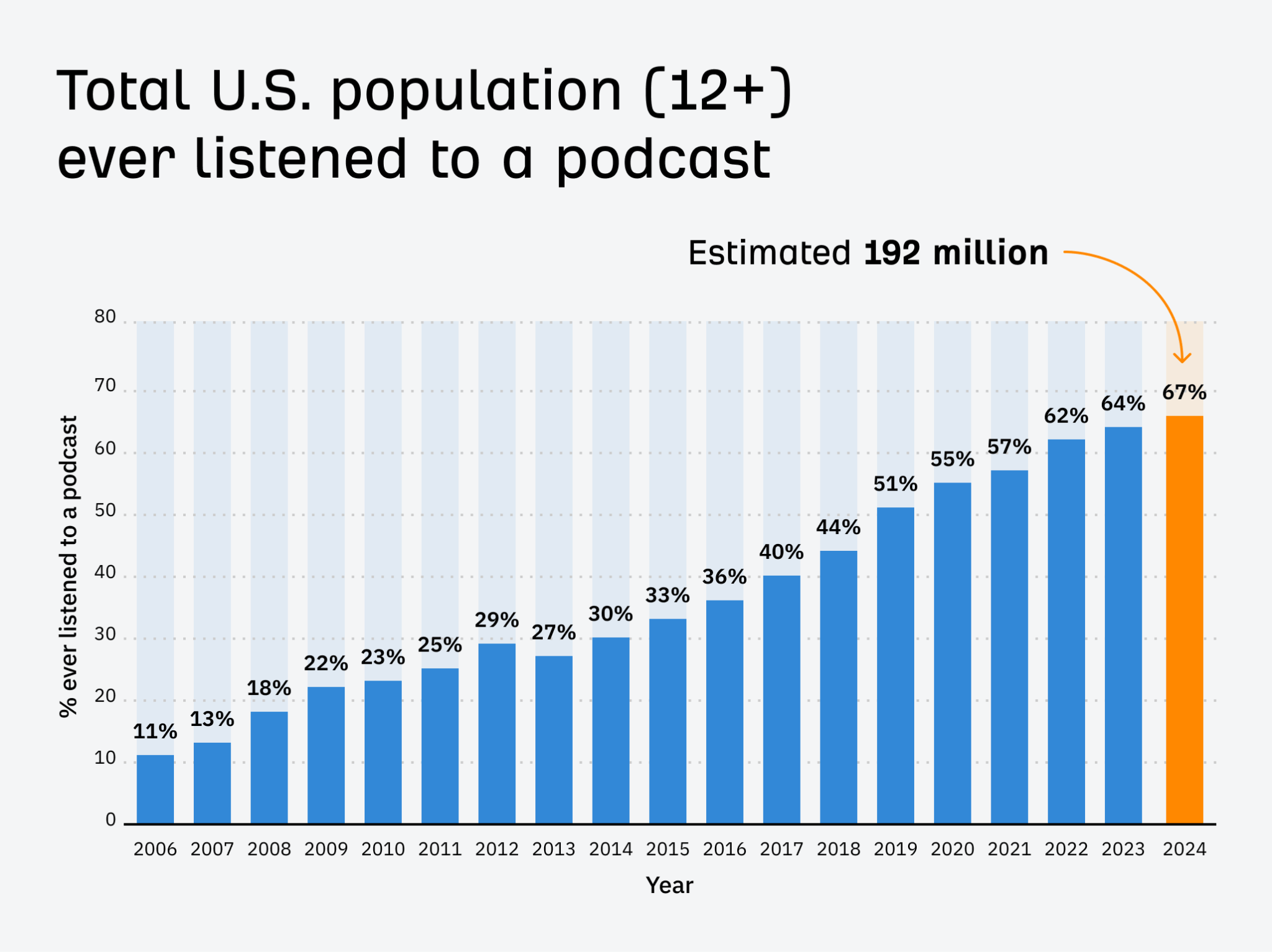 67% of Americans listened to a podcast as of 2023 (a 3 percentage points increase from last year), and 47% listened to a podcast last month (a 5-point increase). 