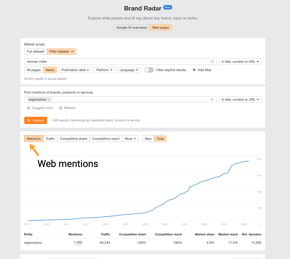 Monitoring growth in your brand's topic ownership over time using Ahrefs Brand Radar. Gif shows herman millers' web mentions, web mention traffic growing over time, but just two mentions in AI overviews