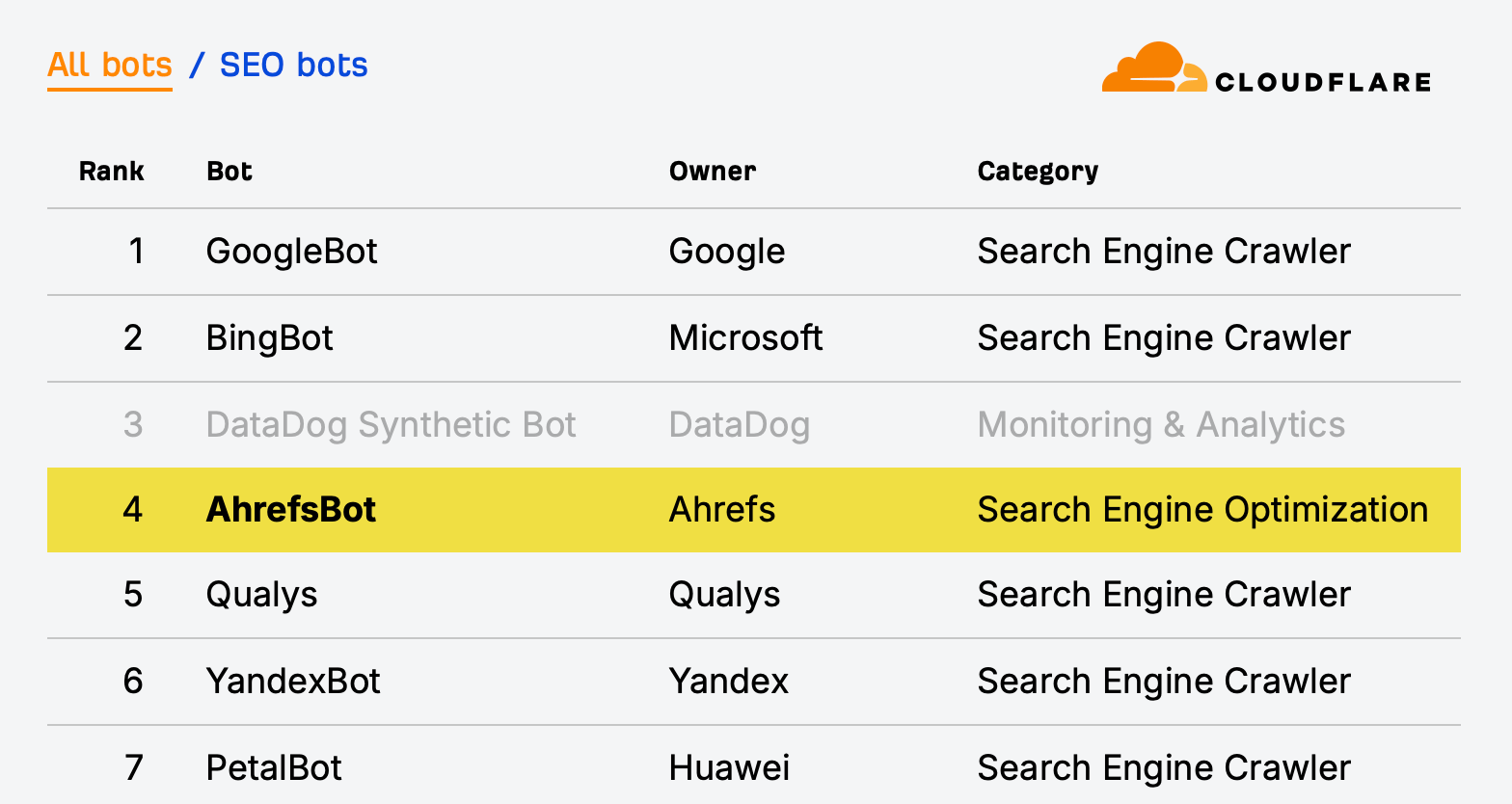 Ahrefs has the most active SEO bot. 