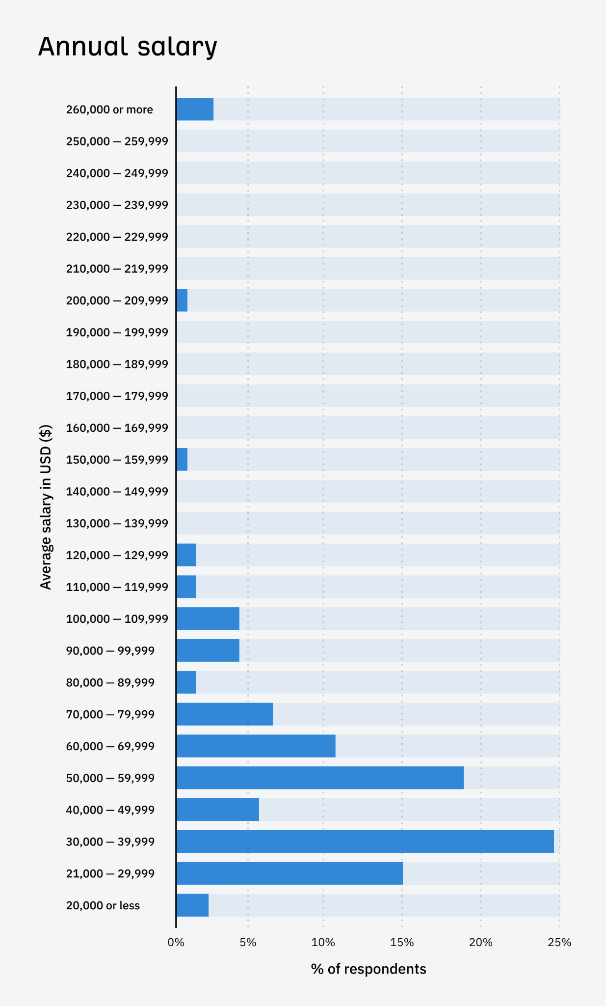 Annual Salary Illustration