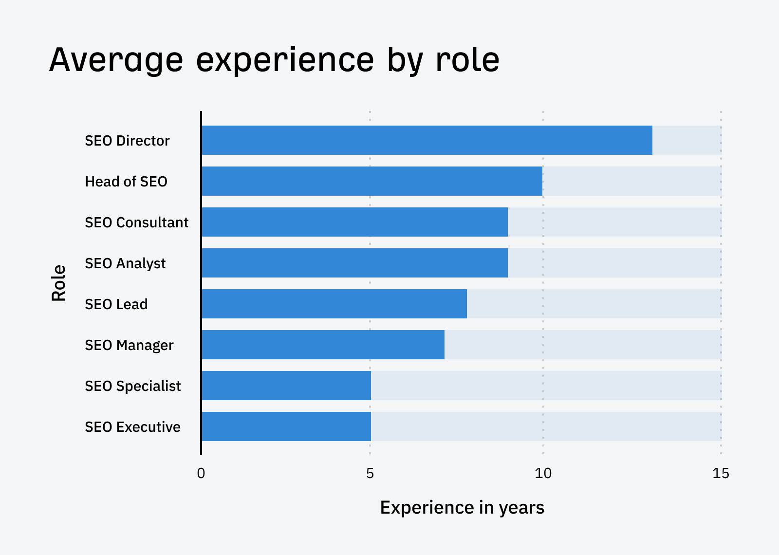 Average Experience By Role Illustration