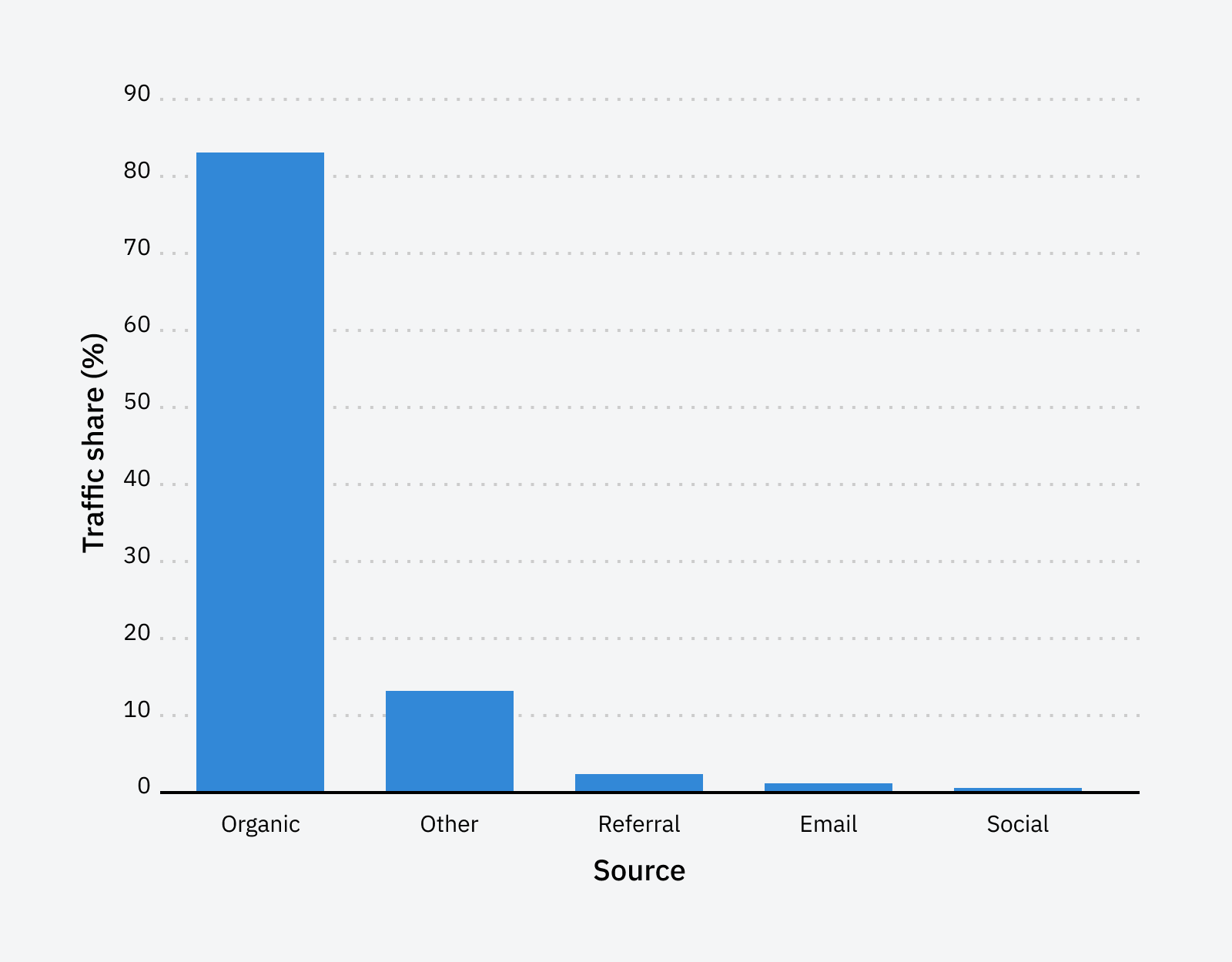 Chart: 85.19% of all blog traffic comes from organic search.