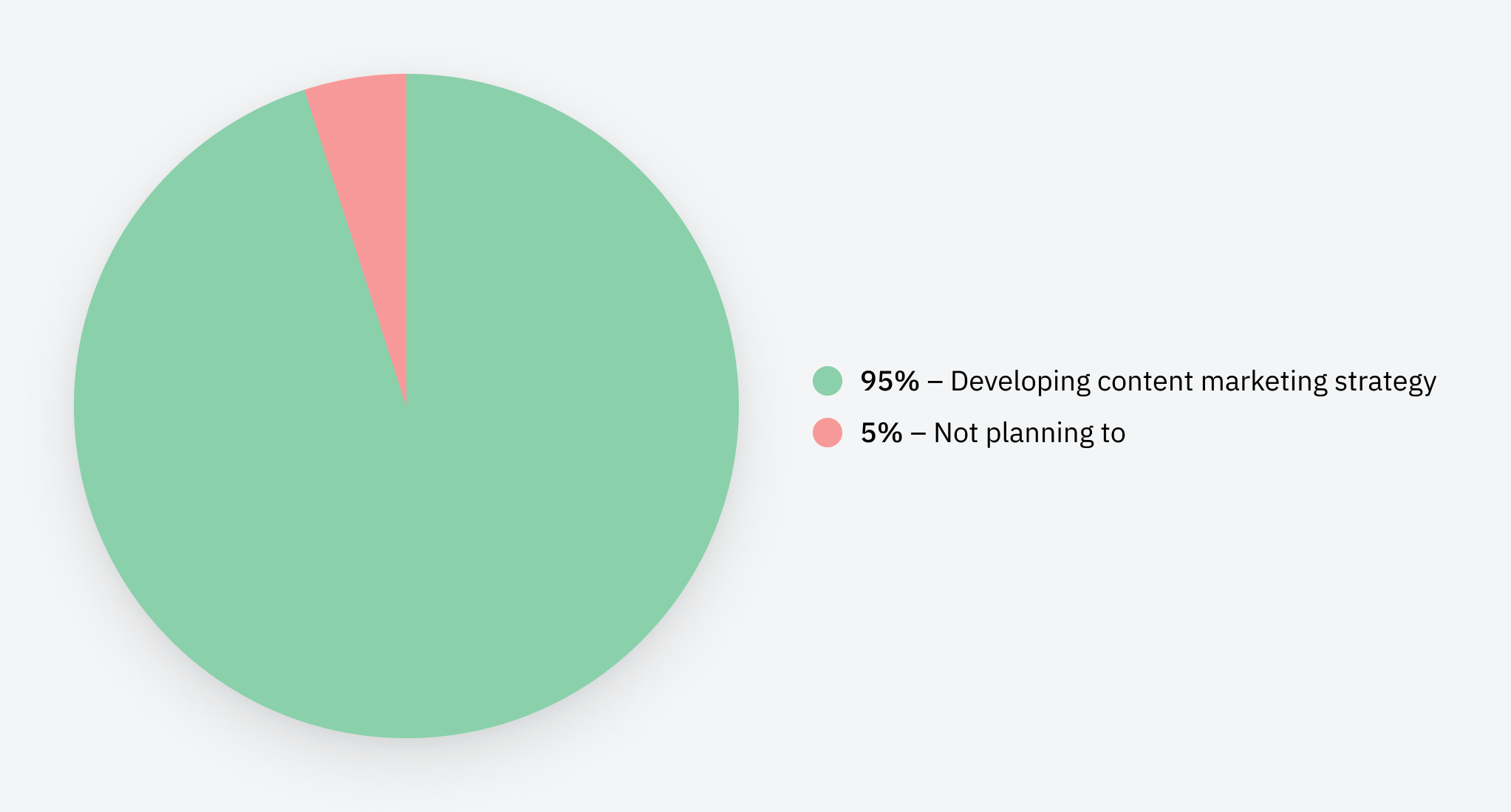 Chart: only 5% of B2C marketers don’t plan to develop a content marketing strategy.