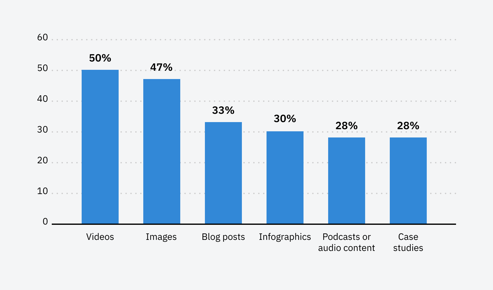 Chart: video has been voted the most often created type of content for marketing for the fourth consecutive year.